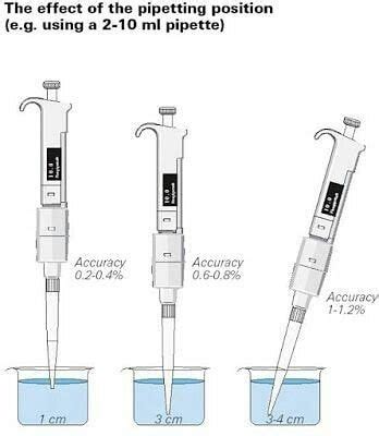 is using a volumetric pipette accuracy|volumetric pipette diagram.